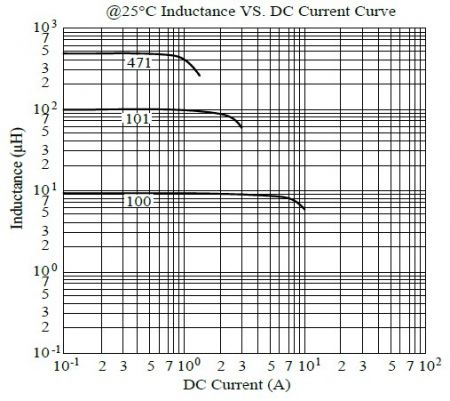 MCU1277 Series 25°C Inductance vs DC Current Curve